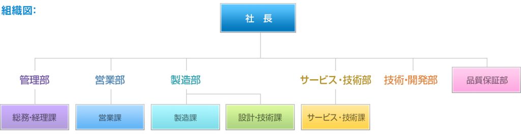 組織図